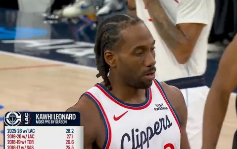 xingkong-伦纳德本赛季场均28.2分生涯新高，此前最高19-20赛季27.1分